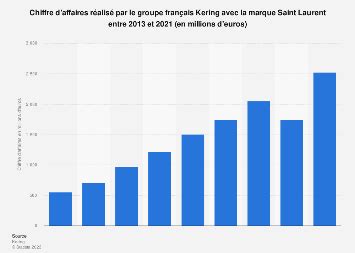 chiffre d'affaire yves saint laurent|Groupe Kering : CA de Saint Laurent 2013.